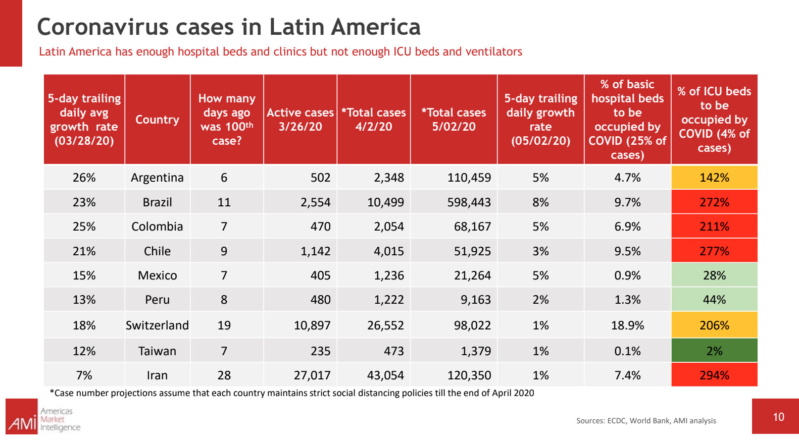 Coronavirus cases in Latin America