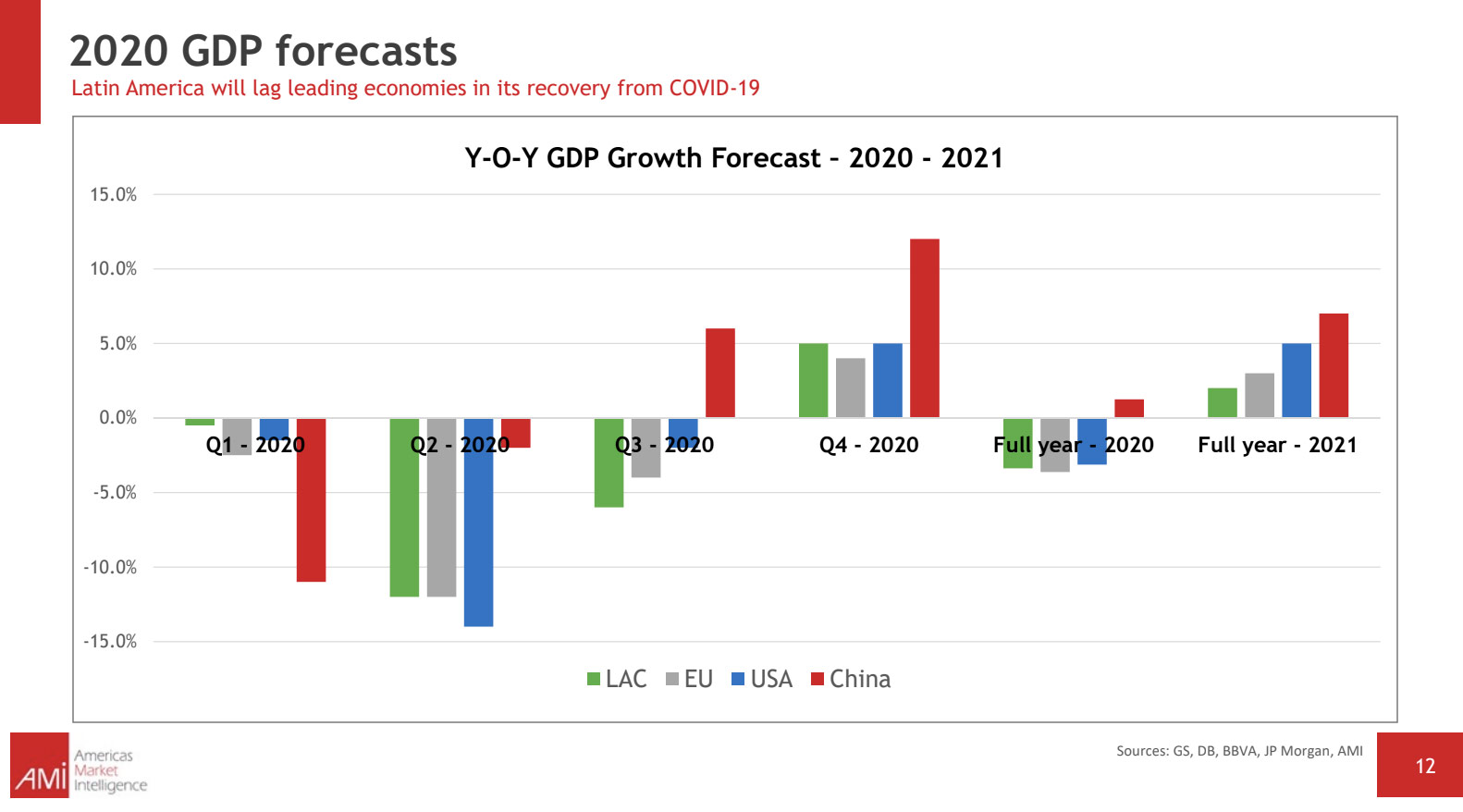 2020 GDP forecast