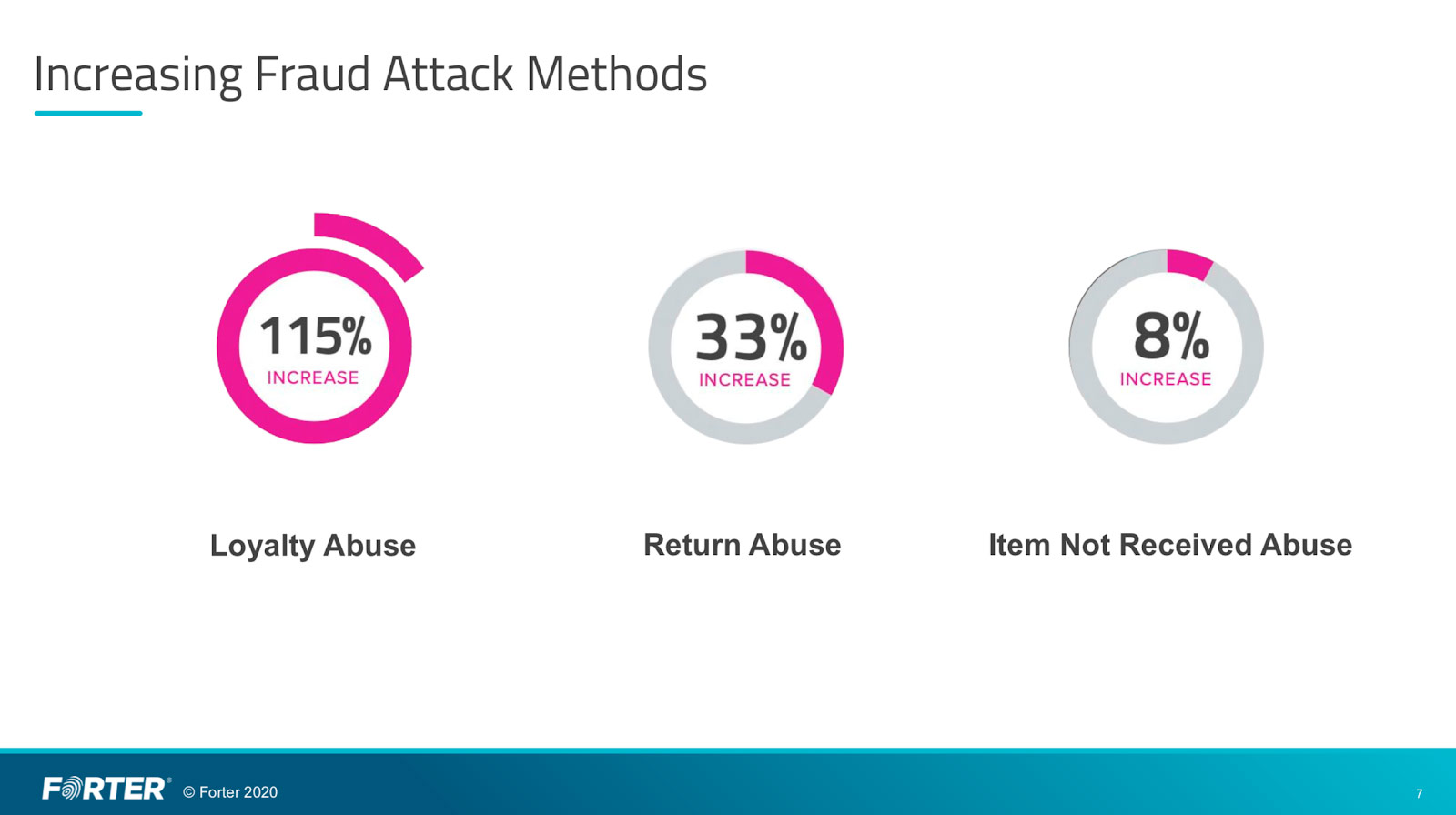 Increasing fraud attack methods info
