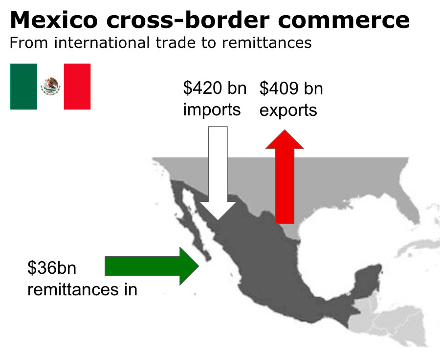 Mexico cross-border commerce