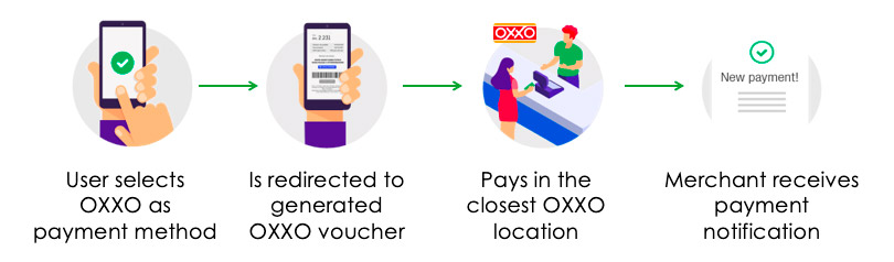 Image showing how the people pay in OXXO